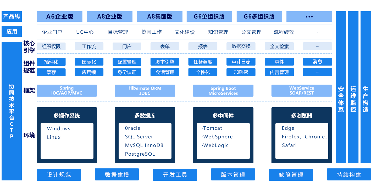 技术平台（CTP）